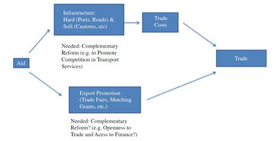 Evaluating Aid for Trade: A Survey of Recent Studies